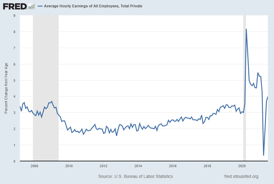 Average Hourly Earnings of All Employees, Total Private Percent Change From Year Ago