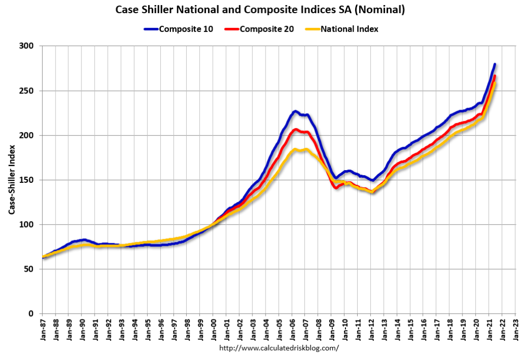 U.S. real estate indices