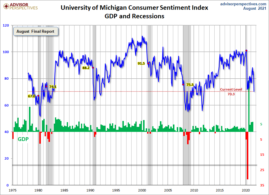 University of Michigan Consumer Sentiment Index