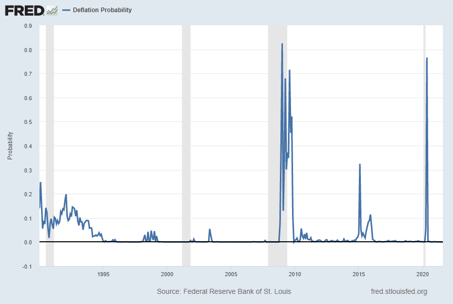 U.S. Deflation Probability