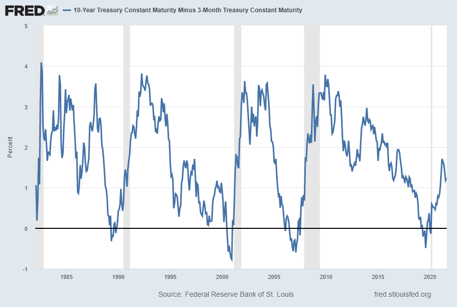 spread between 10-Year Treasury Constant Maturity and the 3-Month Treasury Constant Maturity