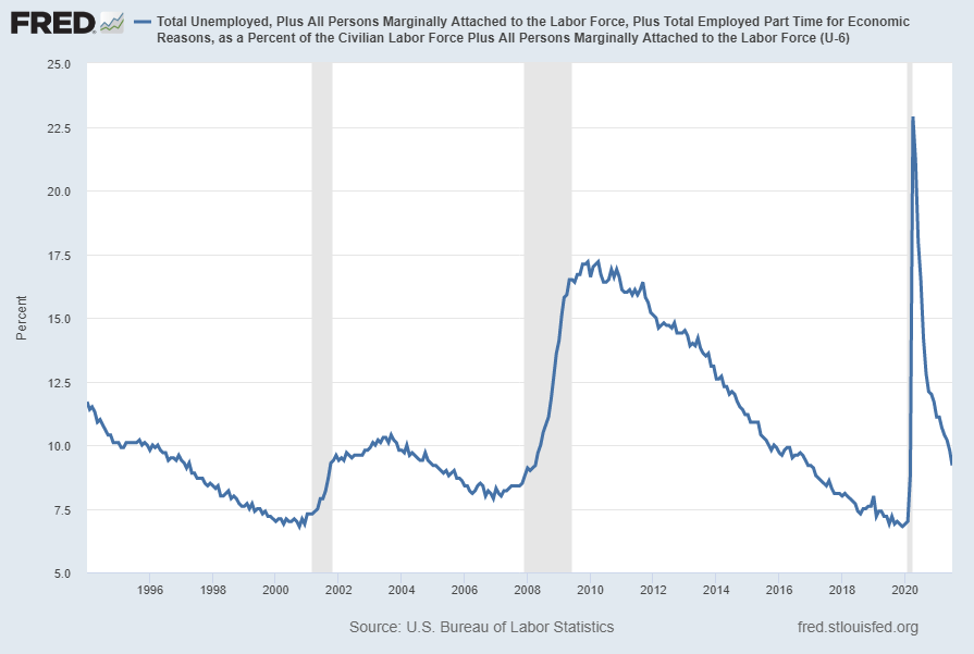 U-6 Unemployment Rate