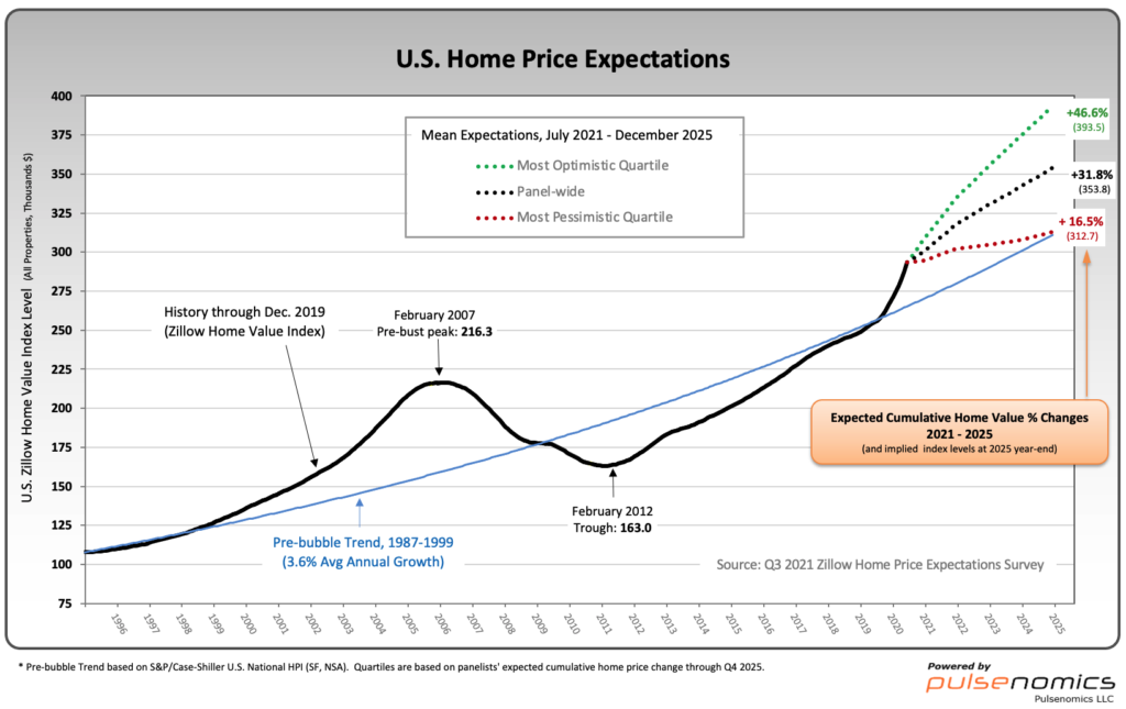 U.S. Home Price Expectations 