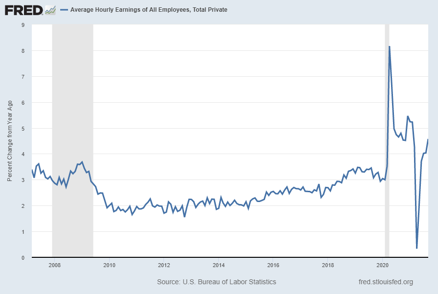 Average Hourly Earnings Of All Employees: Total Private (FRED series CES0500000003) Percent Change From Year Ago