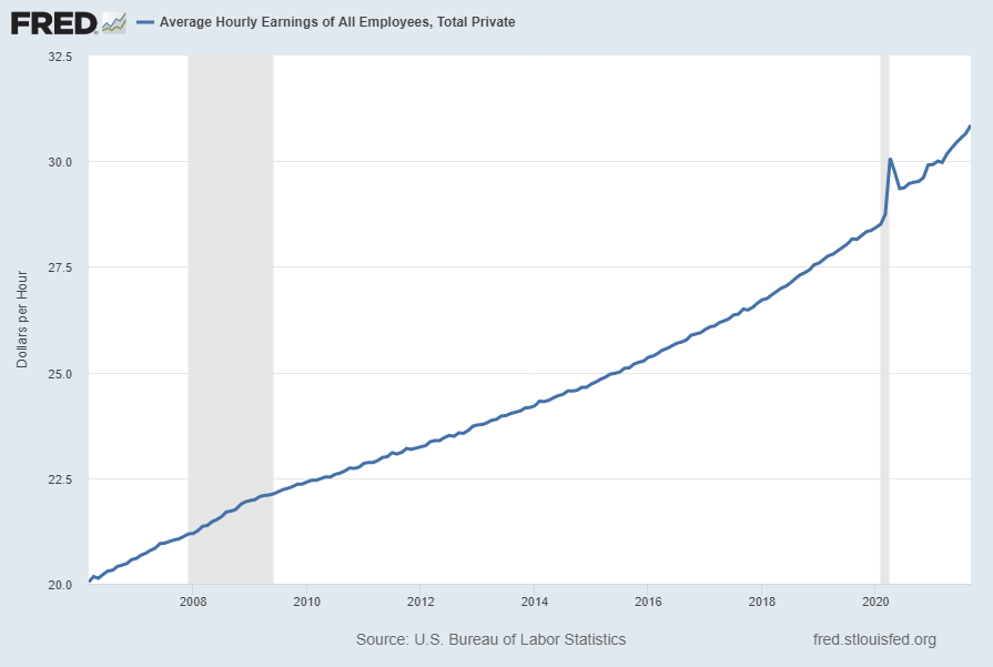 Average Hourly Earnings Of All Employees: Total Private (FRED series CES0500000003)