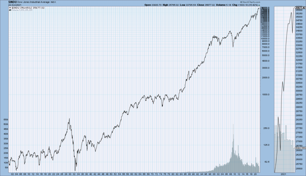 DJIA since 1900 as of October 22,2021