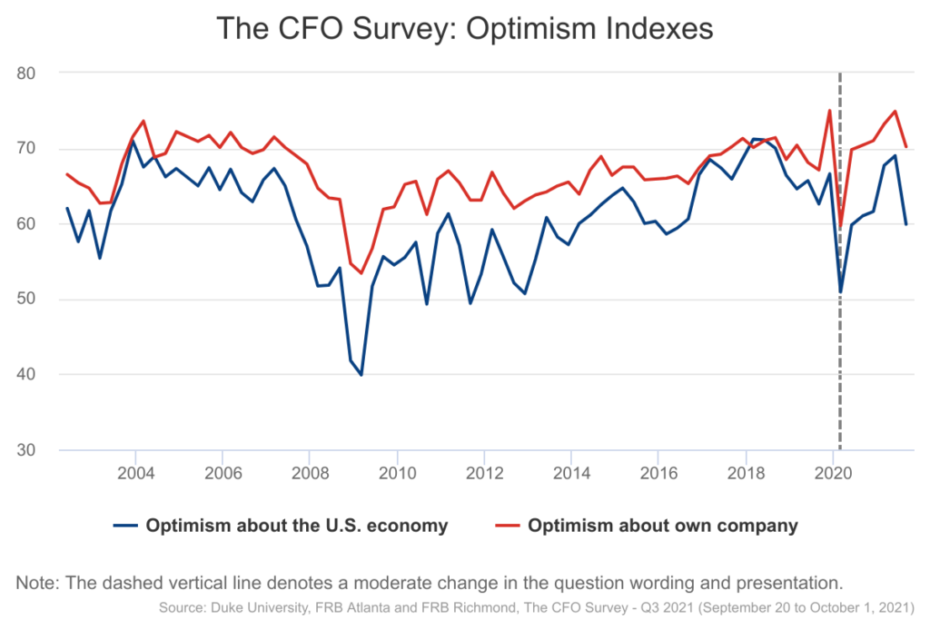 The CFO Survey - Optimism Indexes