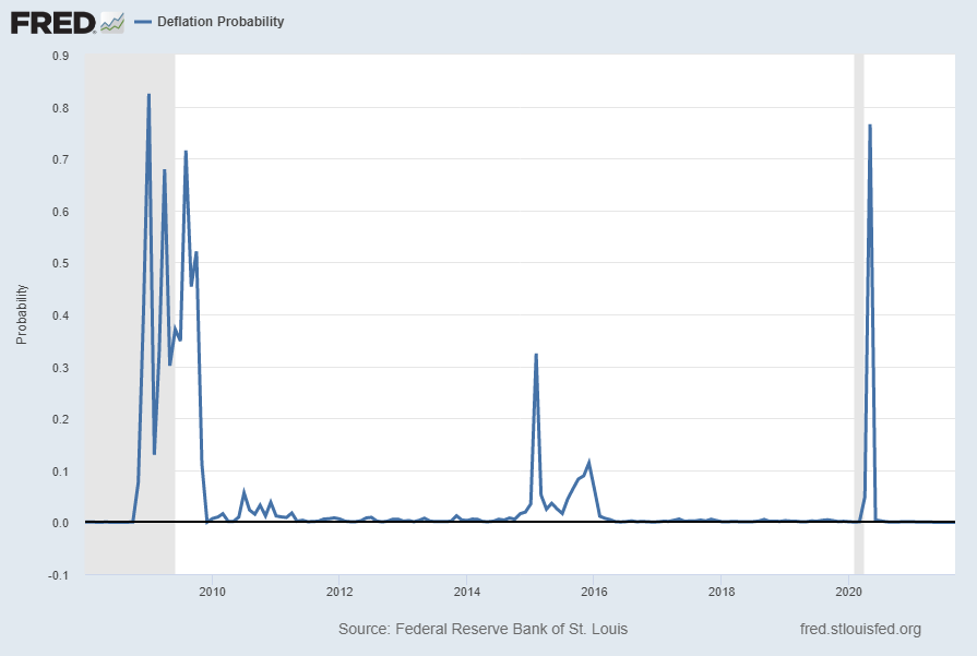 U.S. Deflation Probability - since 2008