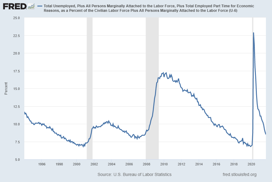 U-6 Unemployment Rate