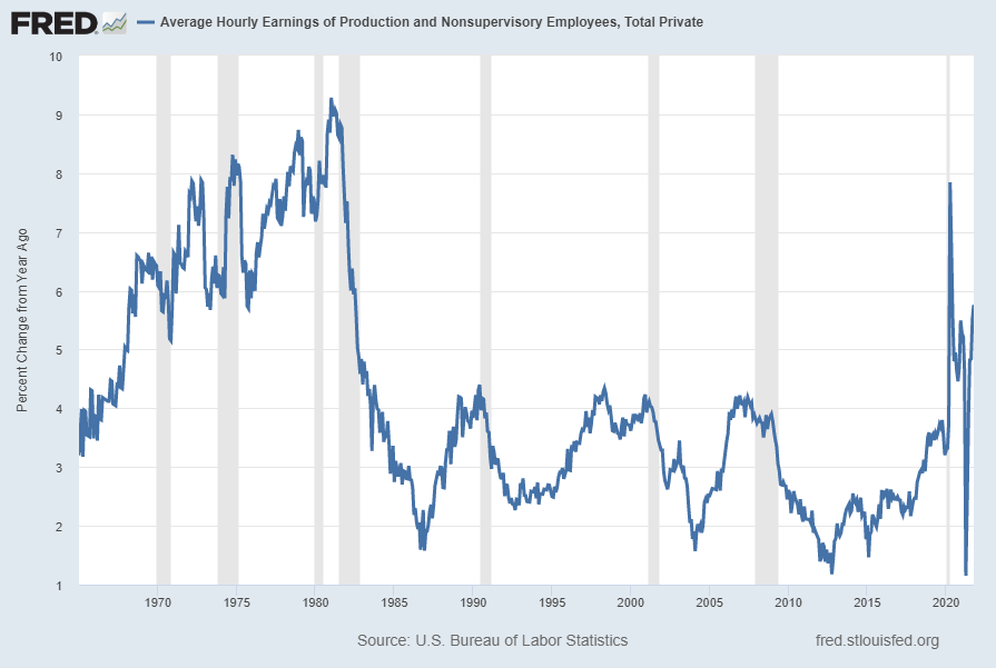 Average Hourly Earnings of Production and Nonsupervisory Employees, Total Private Percent Change From Year Ago