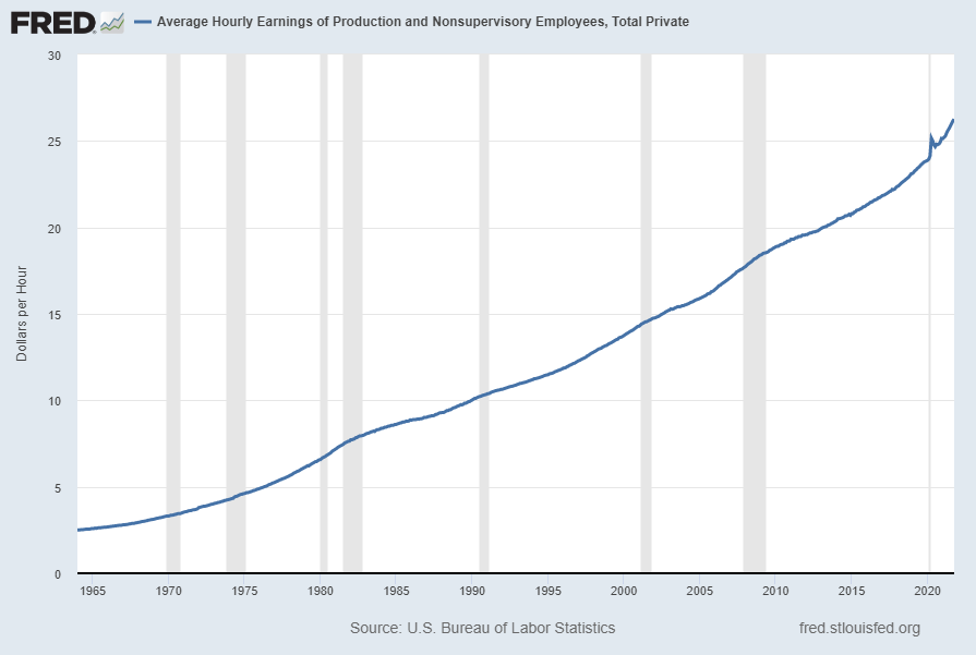 Average Hourly Earnings of Production and Nonsupervisory Employees - Total Private