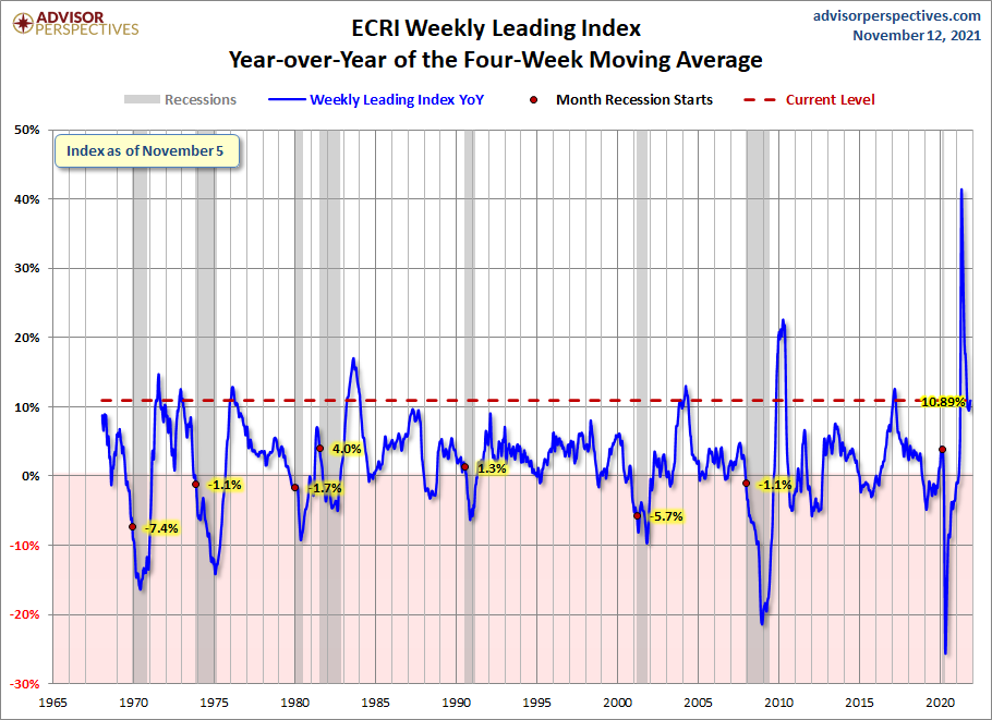 ECRI WLI YoY of the Four-Week Moving Average