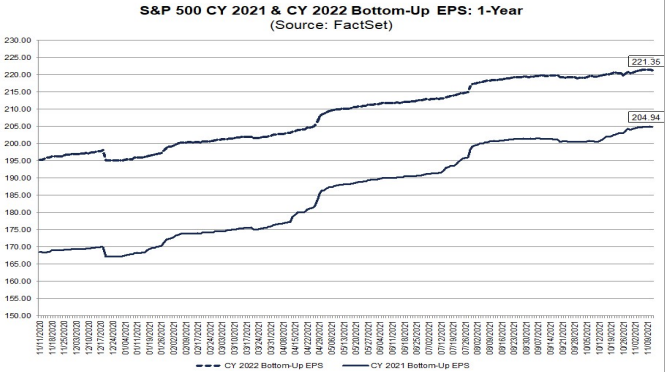 S&P500 earnings 2021 & 2022