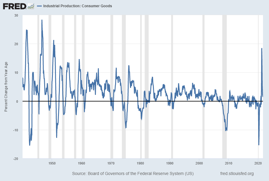 Industrial Production - Consumer Goods Percent Change From Year Ago 
