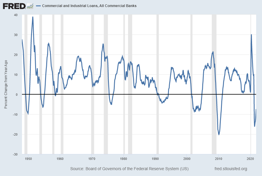 Commercial And Industrial Loans, All Commercial Banks Percent Change From Year Ago