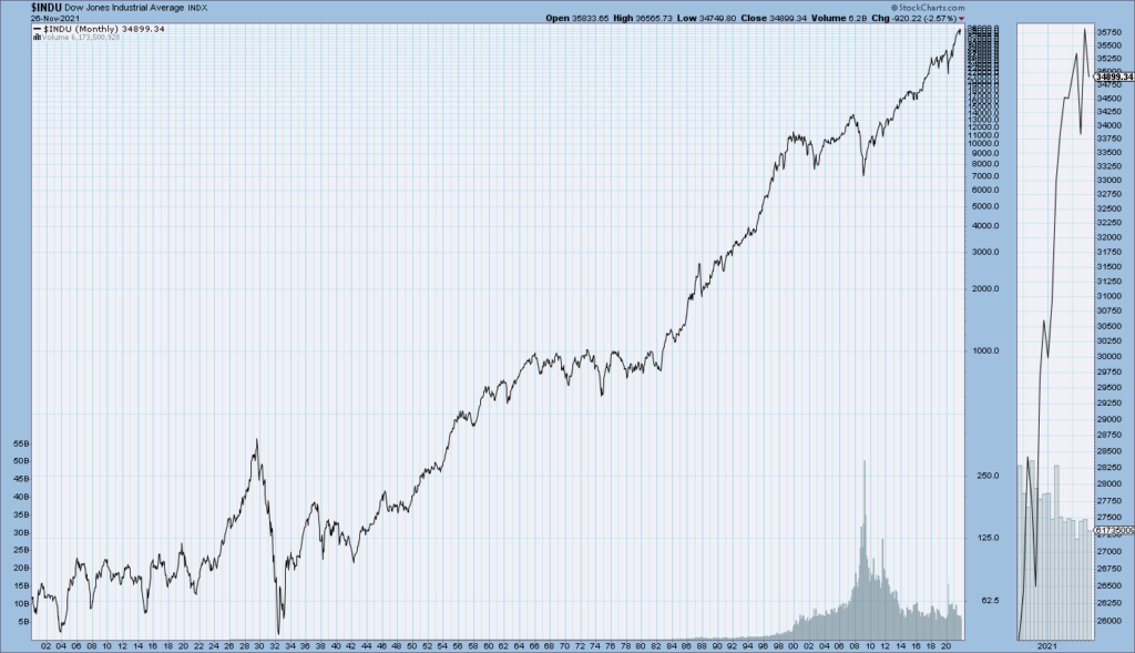 DJIA Monthly chart since 1900