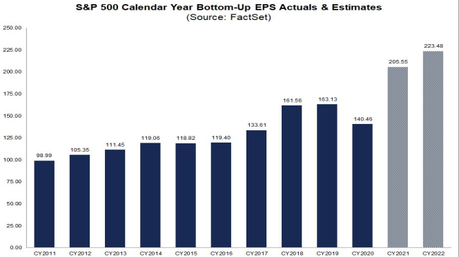 S&P500 EPS 2011 - 2022