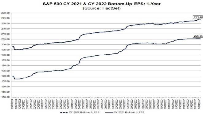 S&P500 EPS 2021 & 2022