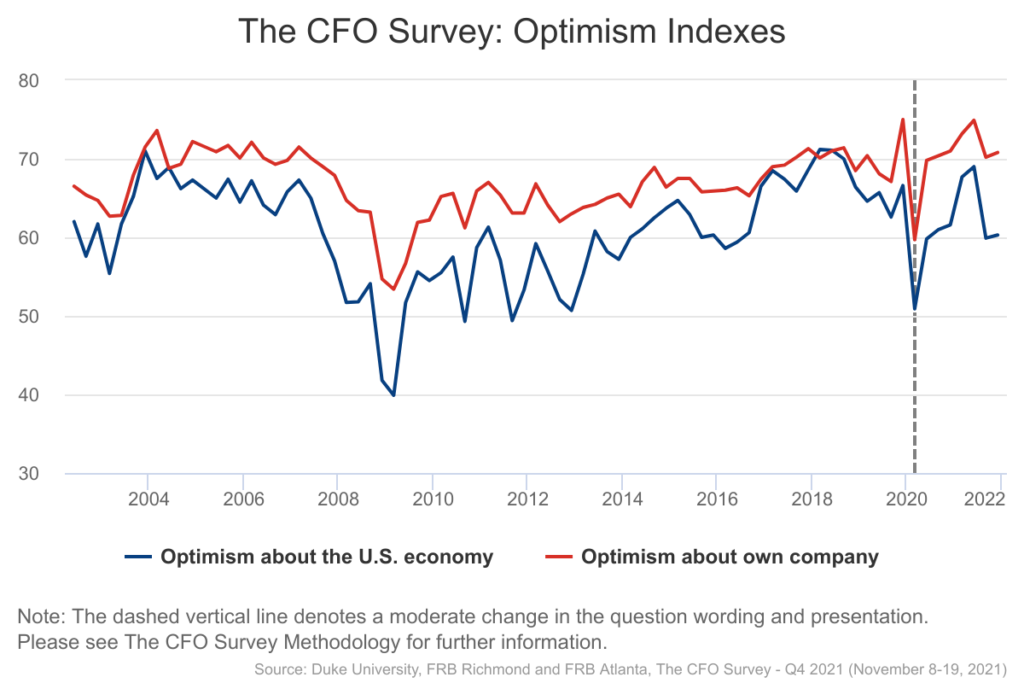 CFO Survey - Optimism Indexes