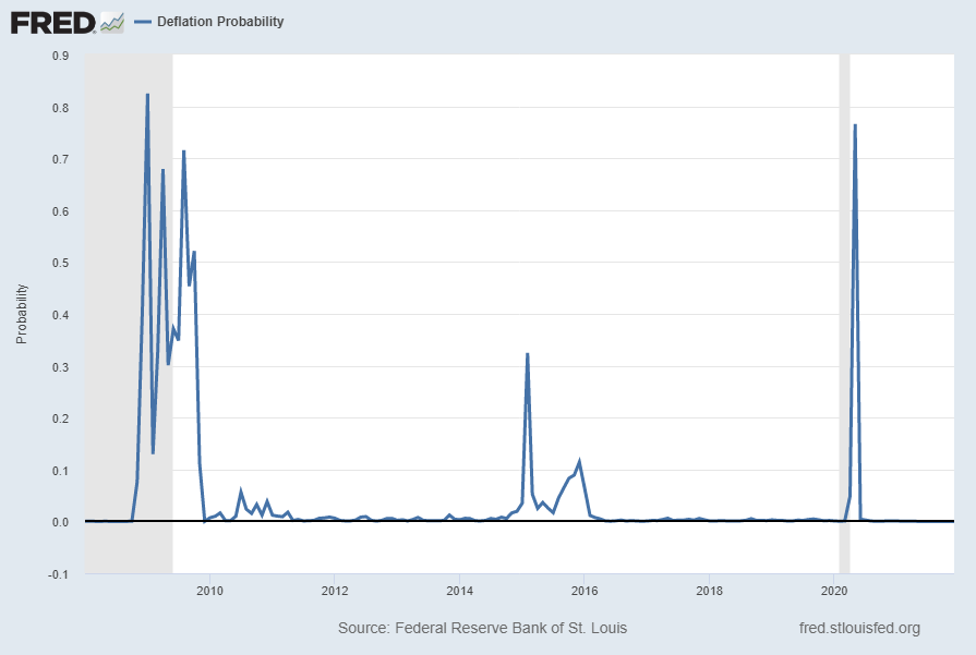 U.S. Deflation Probability Since 2008