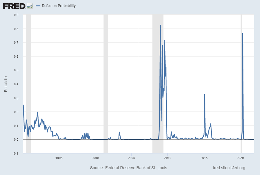 U.S. Deflation Probability