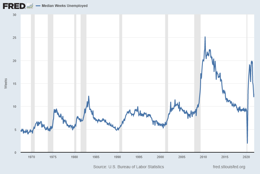 Median Duration of Unemployed