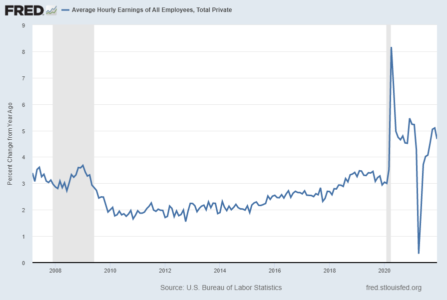 : Average Hourly Earnings of All Employees:  Total Private Percent Change From Year Ago