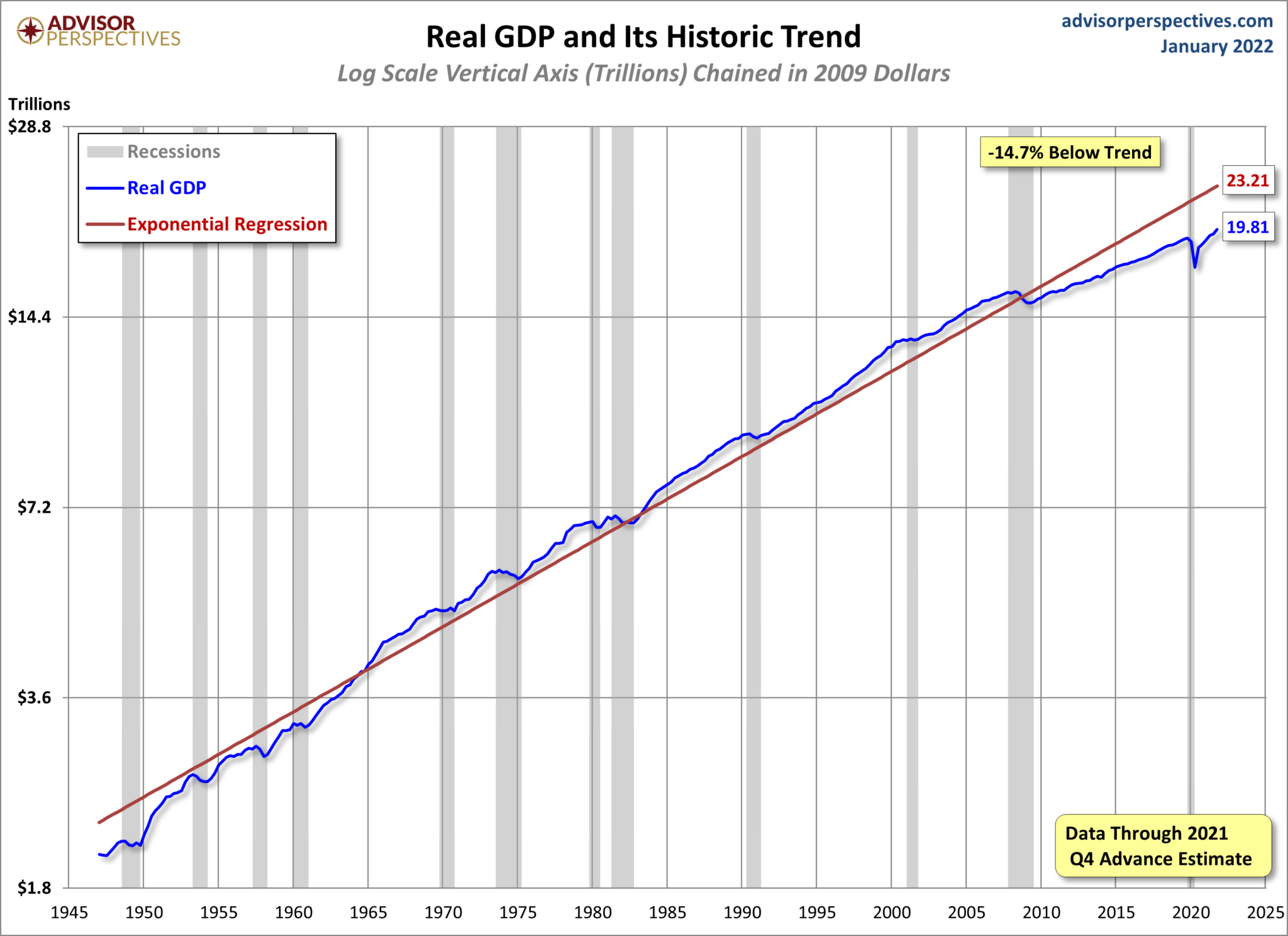 EconomicGreenfield Real GDP Chart Since 1947 With Trendline 4th economicgreenfield-real-gdp-chart-since-1947-with-trendline-4th