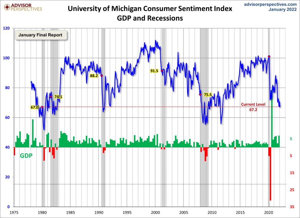 University of Michigan Consumer Confidence Index