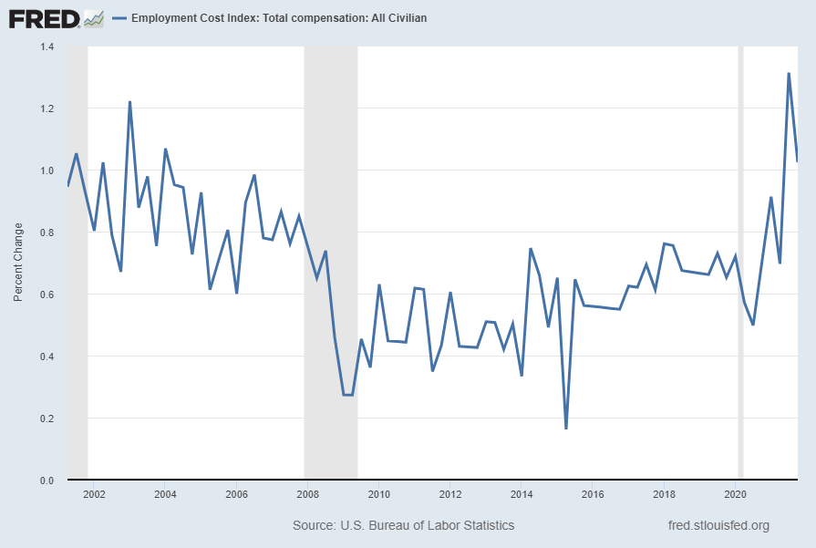 Employment Cost Index Percent Change