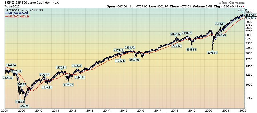 S&P500 price chart since 2008