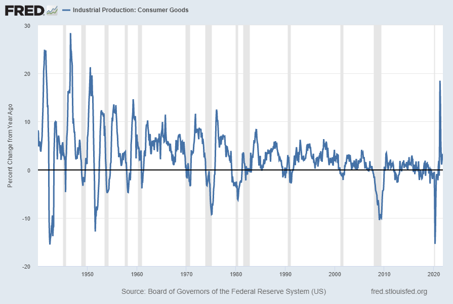 Industrial Production:  Consumer Goods Percent Change From Year Ago