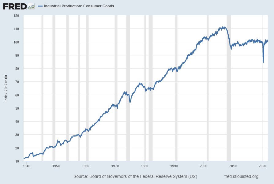 Industrial Production:  Consumer Goods