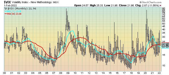 VIX chart from the year 2000
