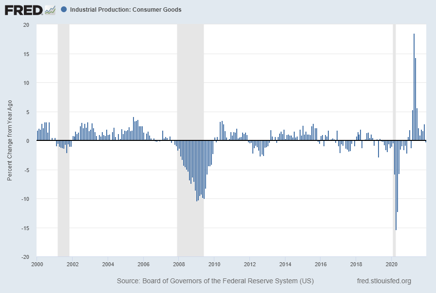 Industrial Production, Consumer Goods Percent Change From Year Ago