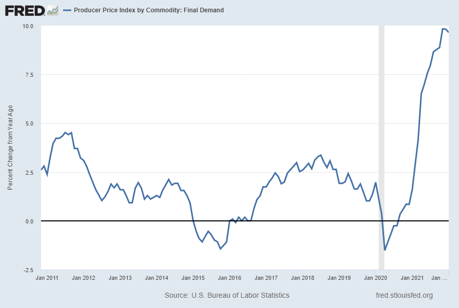 Producer Price Index by Commodity: Final Demand