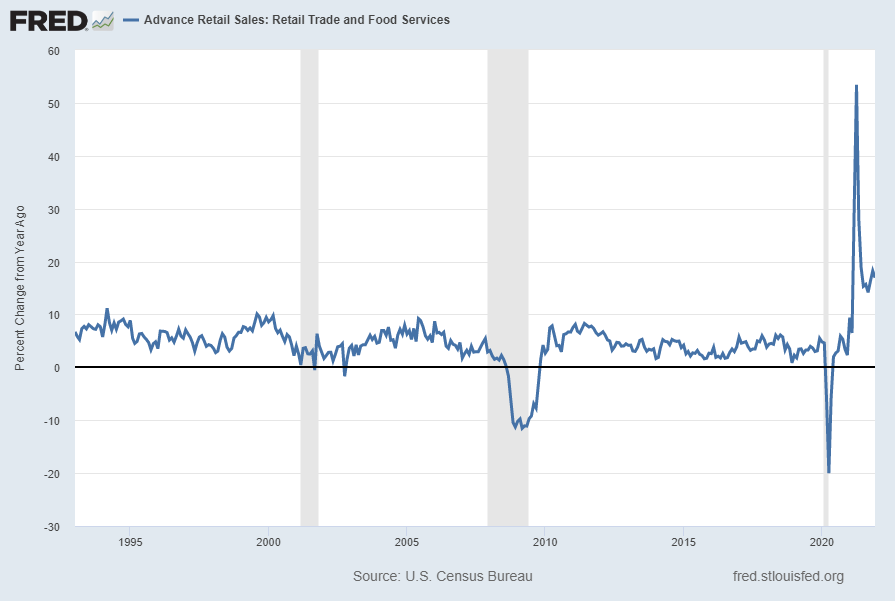 Retail Sales Percent Change From Year Ago