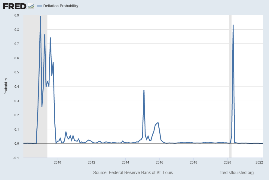 U.S. Deflation Probability since 2008