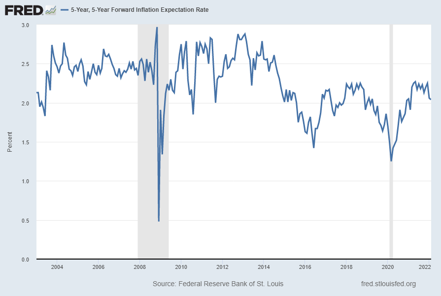 5-Year, 5-Year Forward Inflation Expectation Rate