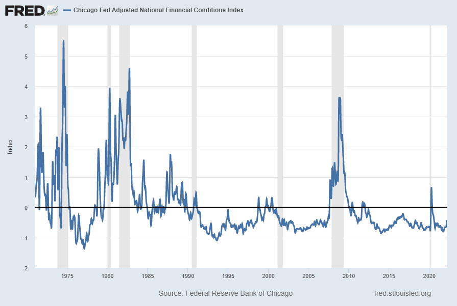 Chicago Fed Adjusted National Financial Conditions Index