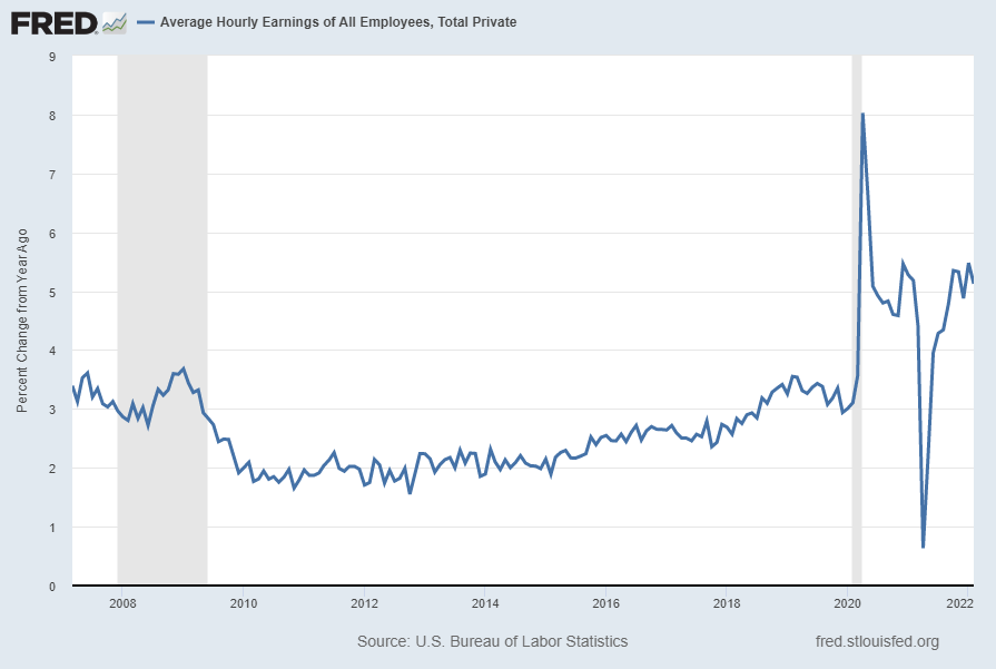 Average Hourly Earnings of All Employees, Total Private Percent Change From Year Ago