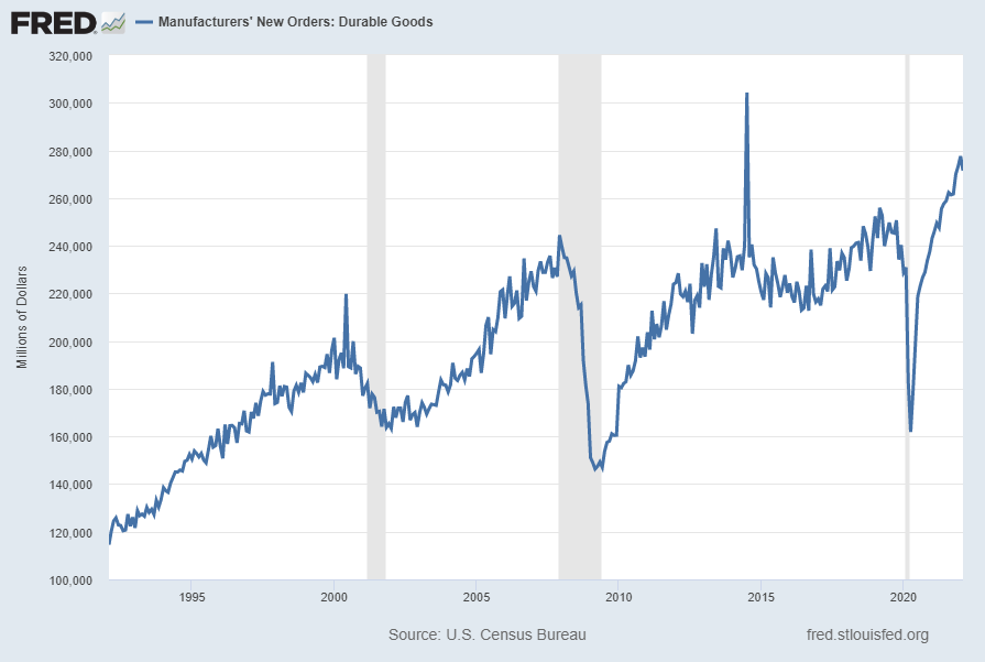 Durable Goods New Orders 