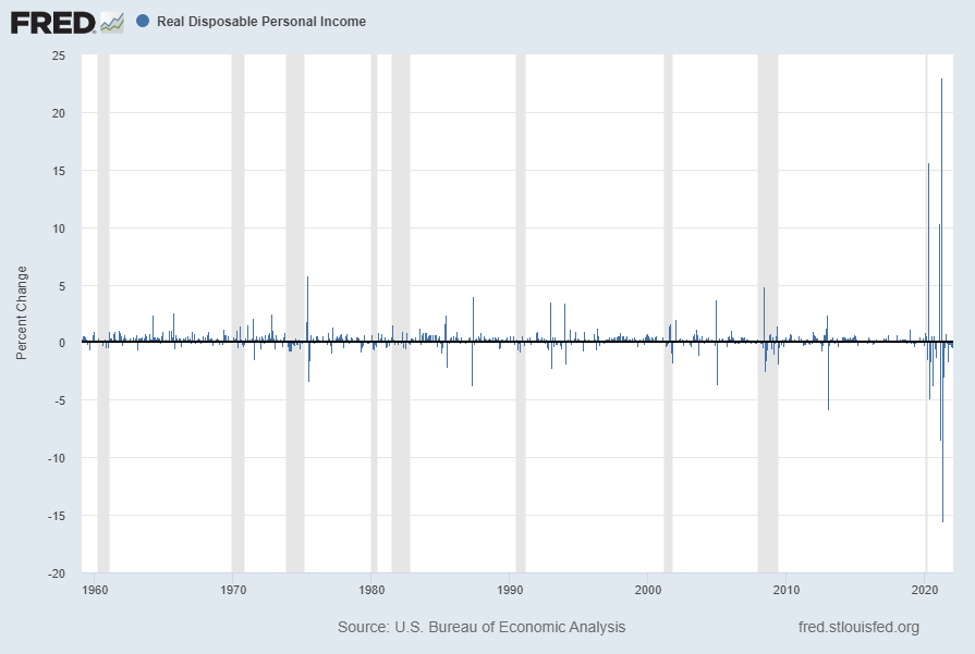 Real Disposable Personal Income Percent Change