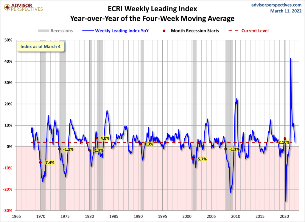 ECRI WLI of the Four-Week Moving Average