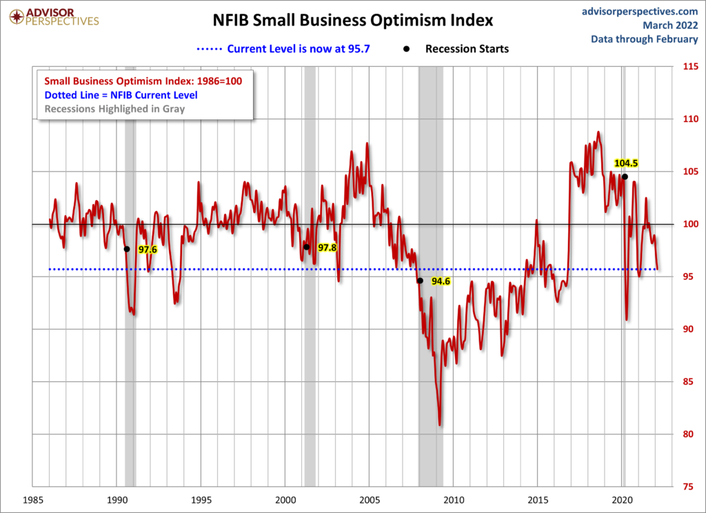NFIB Small Business Optimism Index 95.7