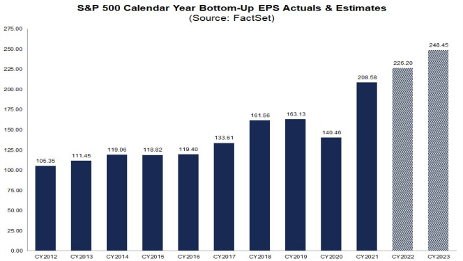 S&P500 EPS 2012-2023
