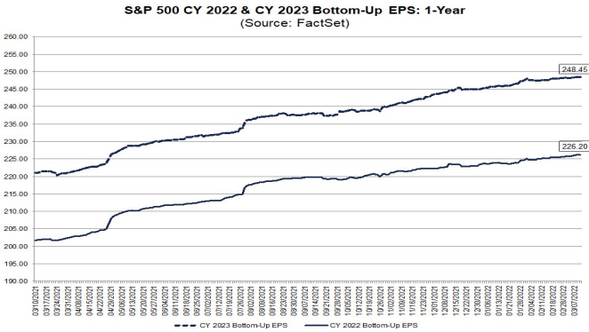 S&P500 EPS forecasts