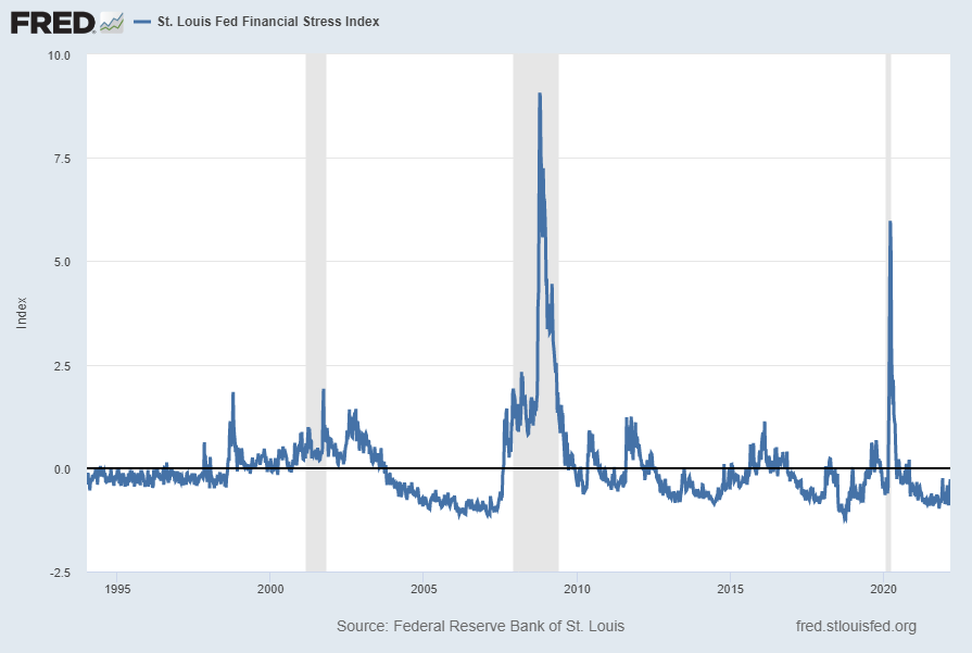 St. Louis Fed Financial Stress Index 