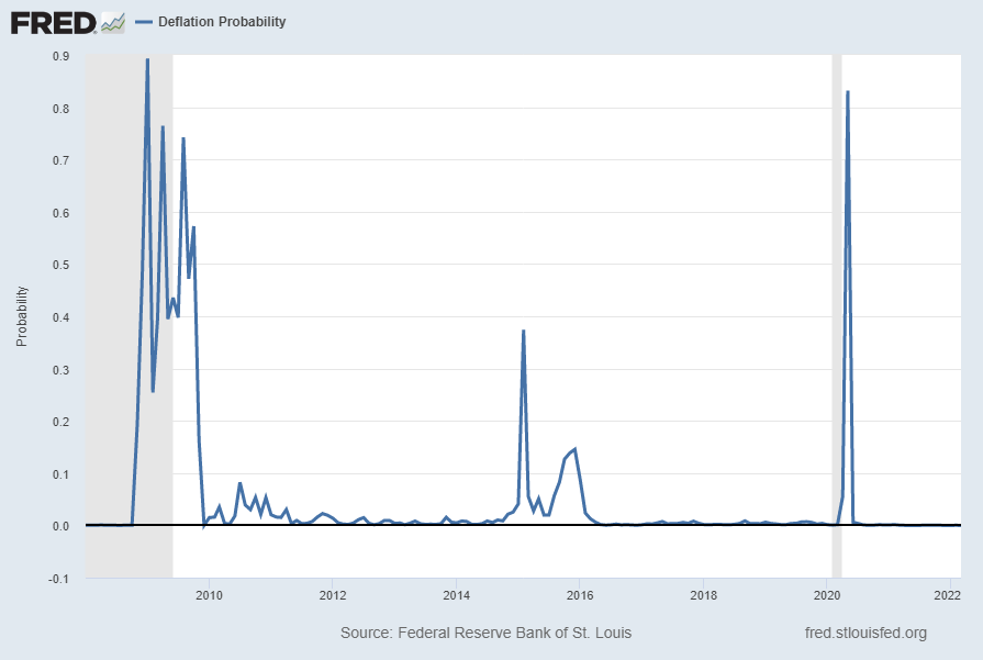 Deflation Probability from 2008