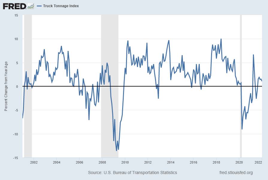 Truck Tonnage Index Percent Change From Year Ago